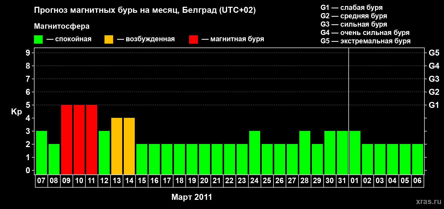 Прогноз максимального суточного геомагнитного индекса Kp на <b>1 месяц</b> (31 день) <b>с 07 марта по 06 апреля 2011 г</b>