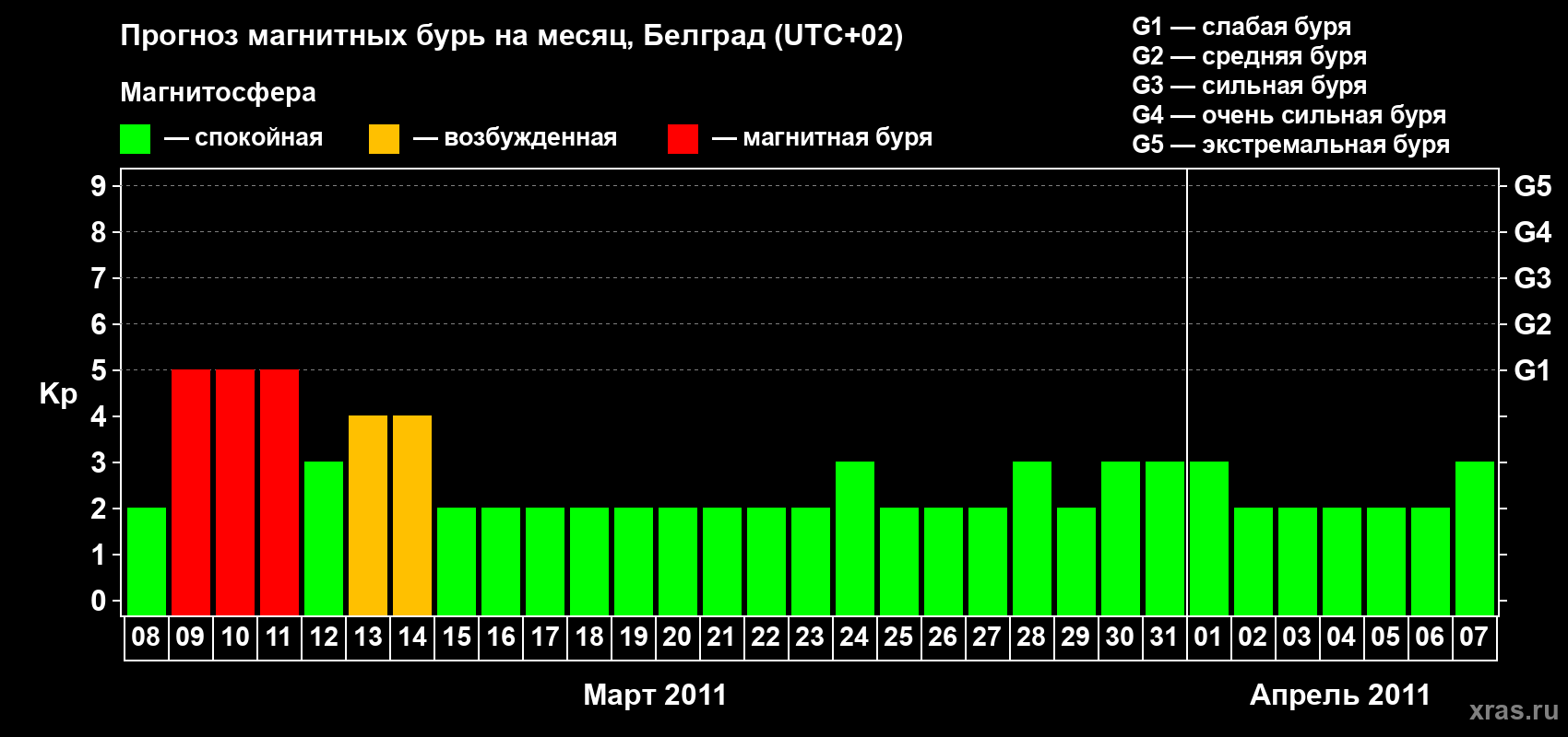 Прогноз максимального суточного геомагнитного индекса Kp на <b>1 месяц</b> (31 день) <b>с 08 марта по 07 апреля 2011 г</b>