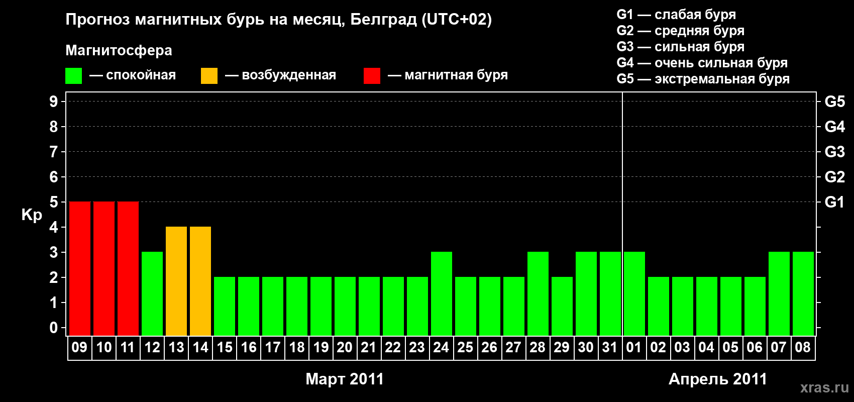 Прогноз максимального суточного геомагнитного индекса Kp на <b>1 месяц</b> (31 день) <b>с 09 марта по 08 апреля 2011 г</b>