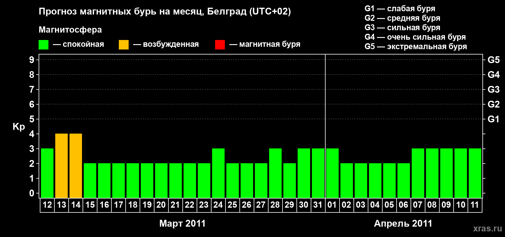 Прогноз максимального суточного геомагнитного индекса&nbsp;Kp на <b>1 месяц</b> (31 день) <b>с 12 марта по 11 апреля 2011 г</b>