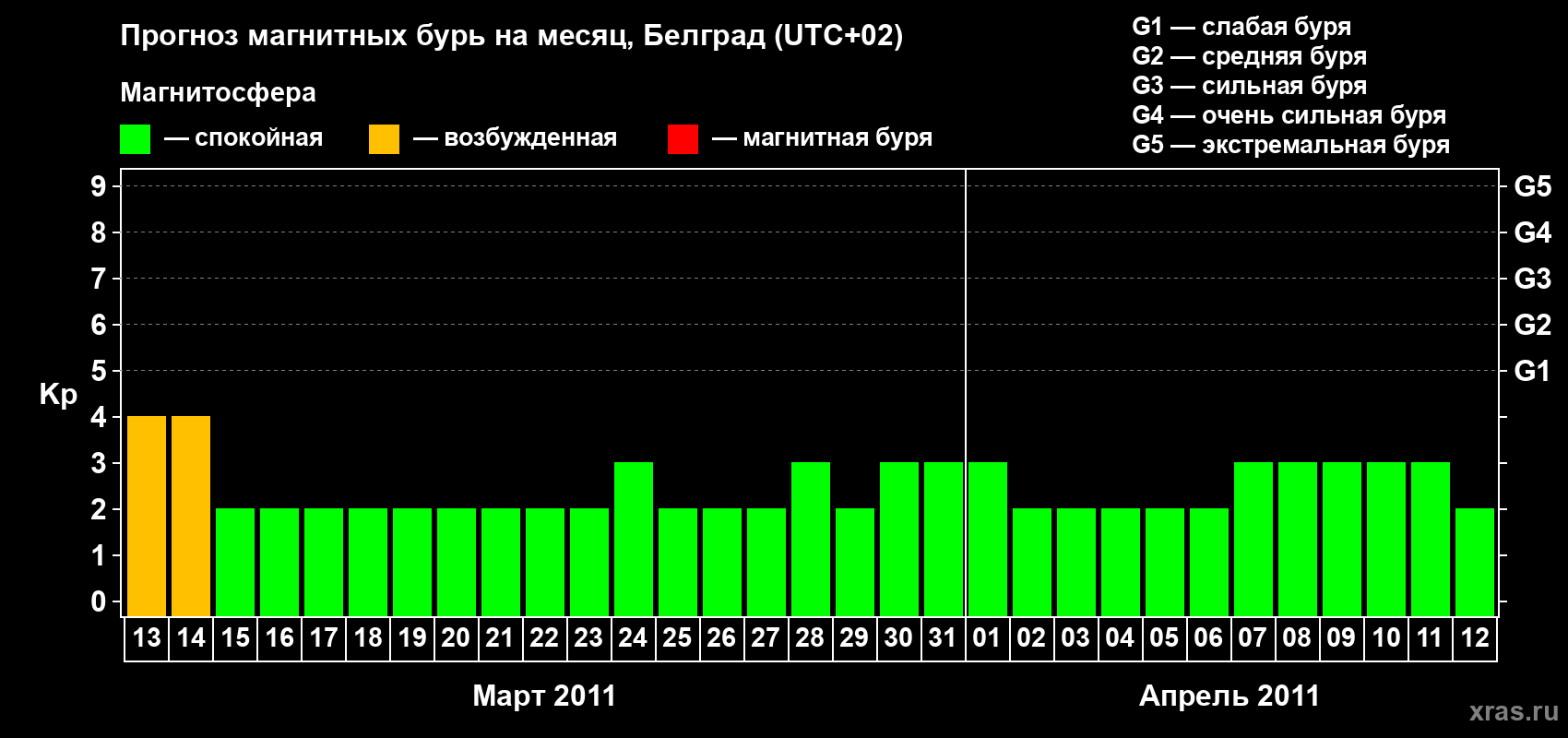 Прогноз максимального суточного геомагнитного индекса&nbsp;Kp на <b>1 месяц</b> (31 день) <b>с 13 марта по 12 апреля 2011 г</b>
