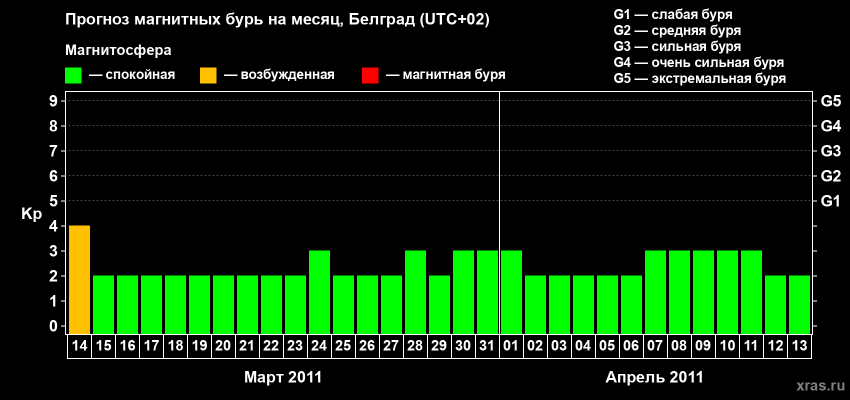 Прогноз максимального суточного геомагнитного индекса&nbsp;Kp на <b>1 месяц</b> (31 день) <b>с 14 марта по 13 апреля 2011 г</b>