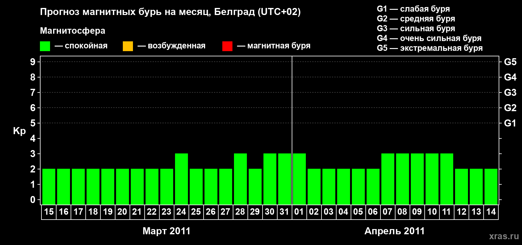 Прогноз максимального суточного геомагнитного индекса&nbsp;Kp на <b>1 месяц</b> (31 день) <b>с 15 марта по 14 апреля 2011 г</b>