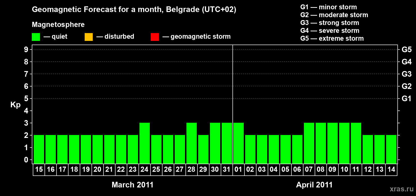 Forecast of the daily maximal value of geomagnetic index Kp for <b>1 month</b> (31 days) <b>from Mar 15, 2011 to Apr 14, 2011</b>