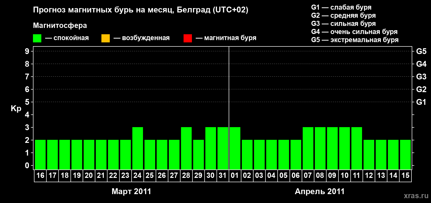 Прогноз максимального суточного геомагнитного индекса Kp на <b>1 месяц</b> (31 день) <b>с 16 марта по 15 апреля 2011 г</b>