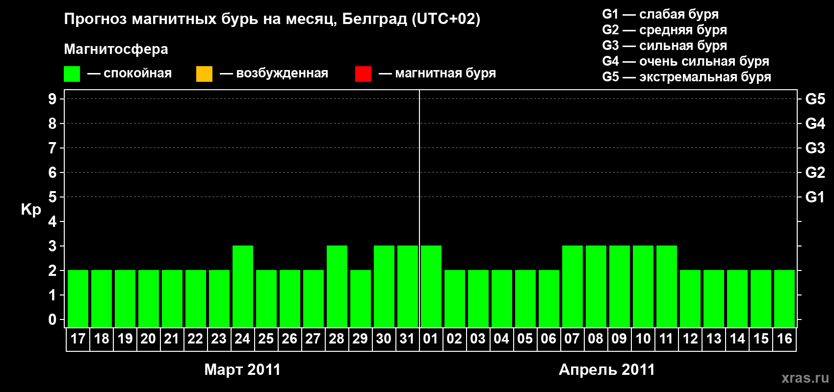 Прогноз максимального суточного геомагнитного индекса&nbsp;Kp на <b>1 месяц</b> (31 день) <b>с 17 марта по 16 апреля 2011 г</b>