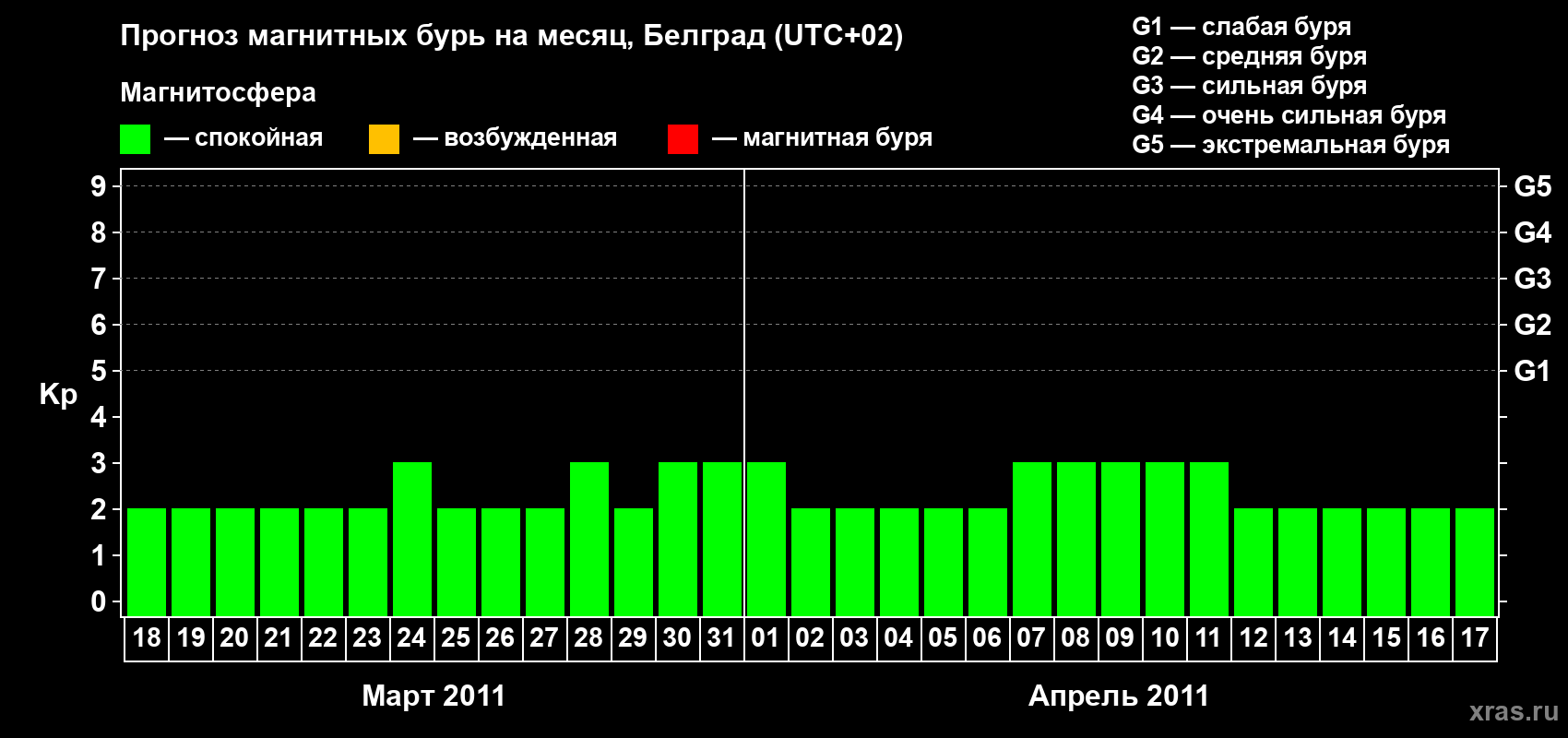 Прогноз максимального суточного геомагнитного индекса Kp на <b>1 месяц</b> (31 день) <b>с 18 марта по 17 апреля 2011 г</b>