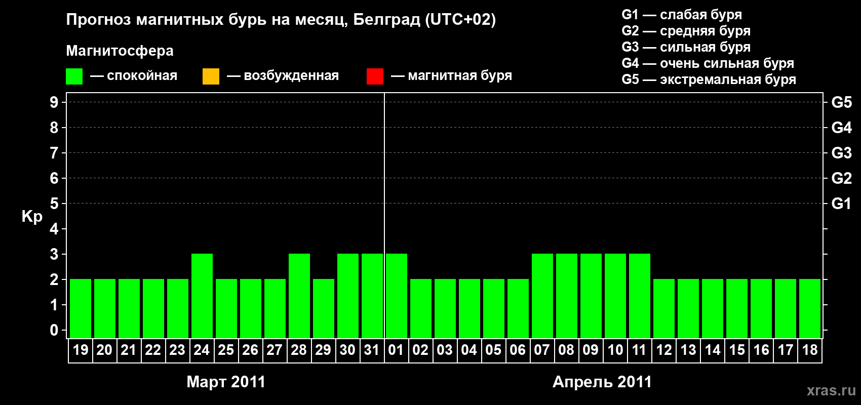 Прогноз максимального суточного геомагнитного индекса&nbsp;Kp на <b>1 месяц</b> (31 день) <b>с 19 марта по 18 апреля 2011 г</b>
