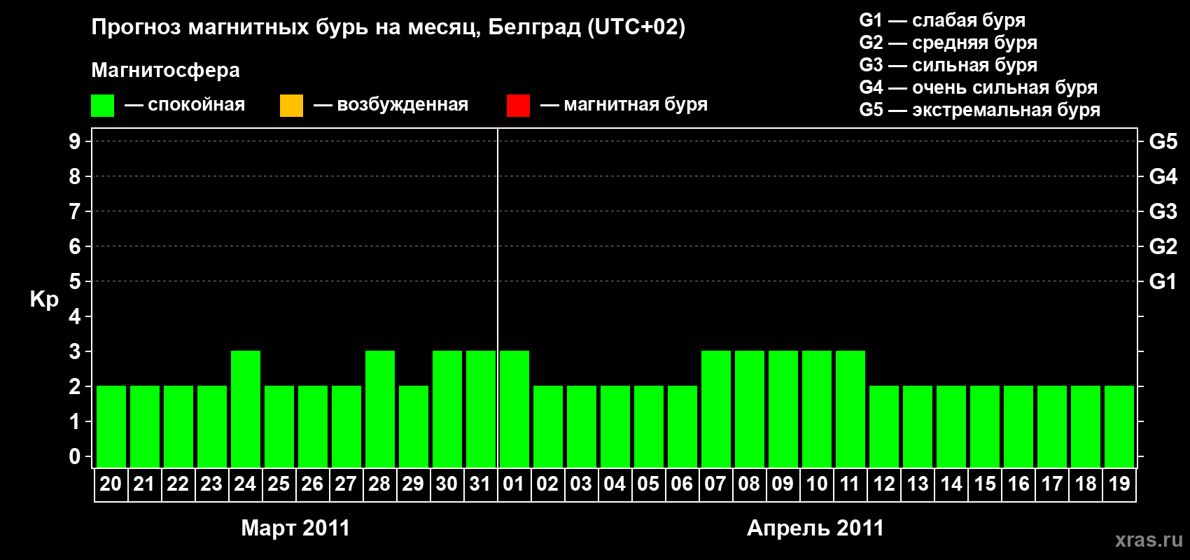 Прогноз максимального суточного геомагнитного индекса&nbsp;Kp на <b>1 месяц</b> (31 день) <b>с 20 марта по 19 апреля 2011 г</b>