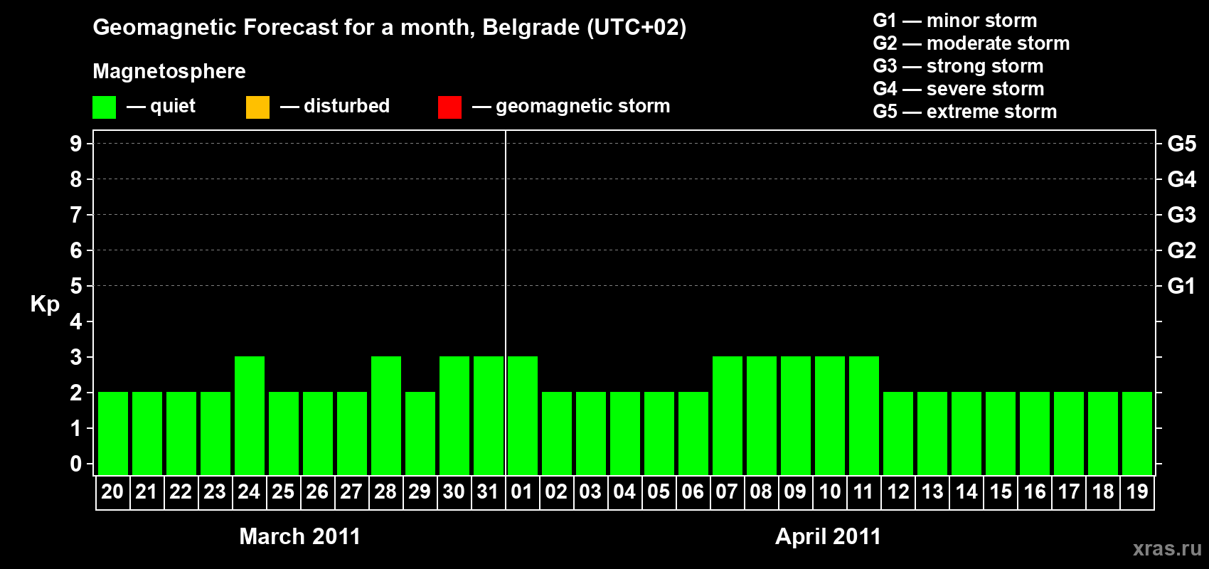 Forecast of the daily maximal value of geomagnetic index Kp for <b>1 month</b> (31 days) <b>from Mar 20, 2011 to Apr 19, 2011</b>