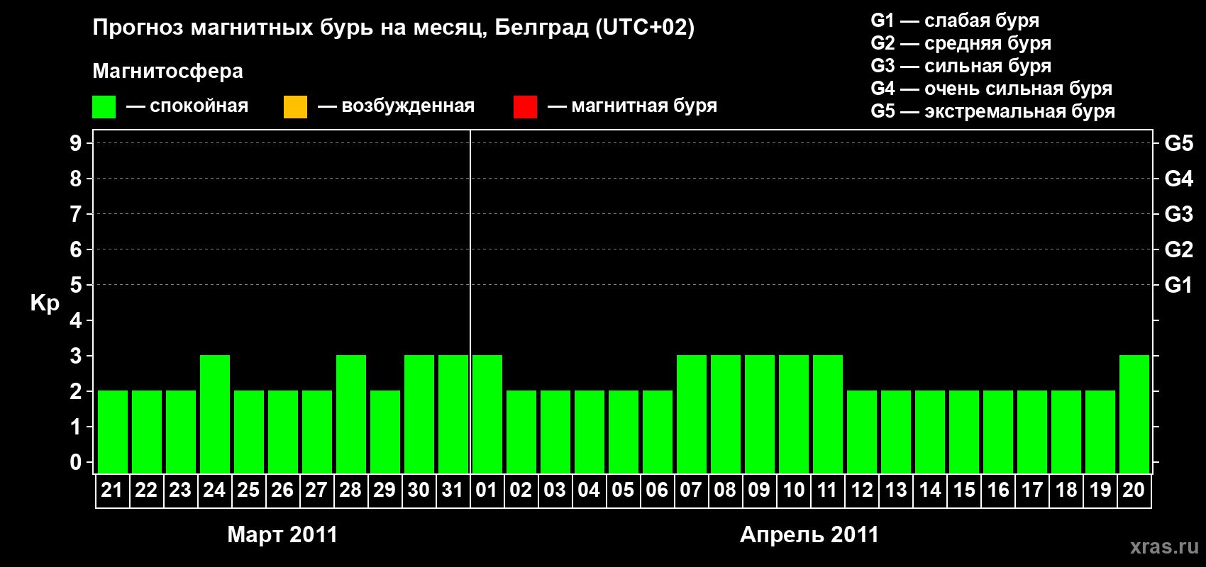Прогноз максимального суточного геомагнитного индекса&nbsp;Kp на <b>1 месяц</b> (31 день) <b>с 21 марта по 20 апреля 2011 г</b>