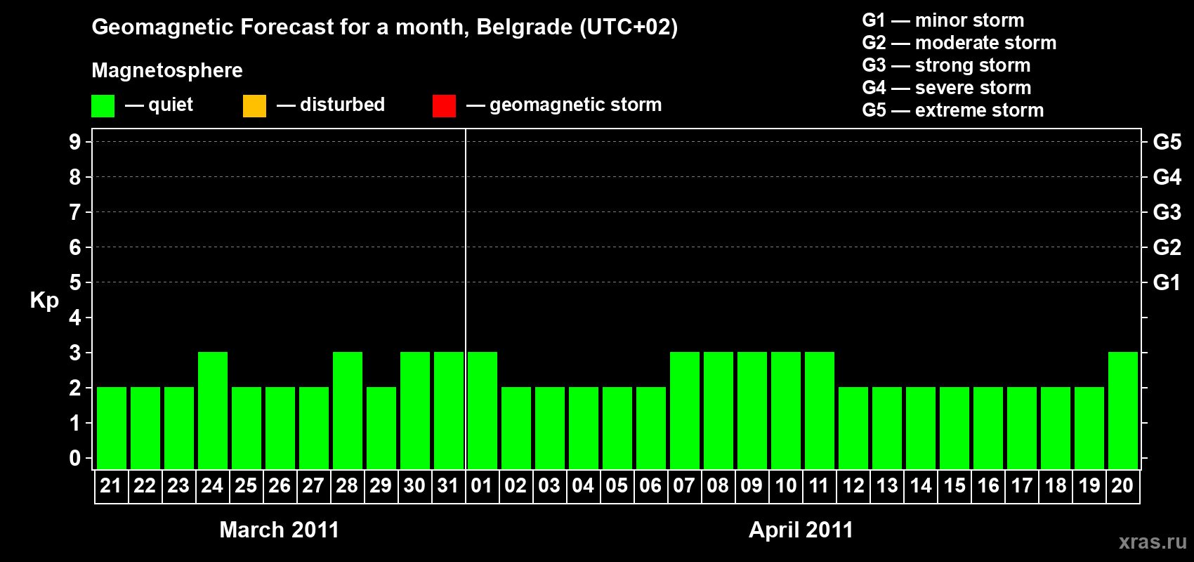 Forecast of the daily maximal value of geomagnetic index Kp for <b>1 month</b> (31 days) <b>from Mar 21, 2011 to Apr 20, 2011</b>