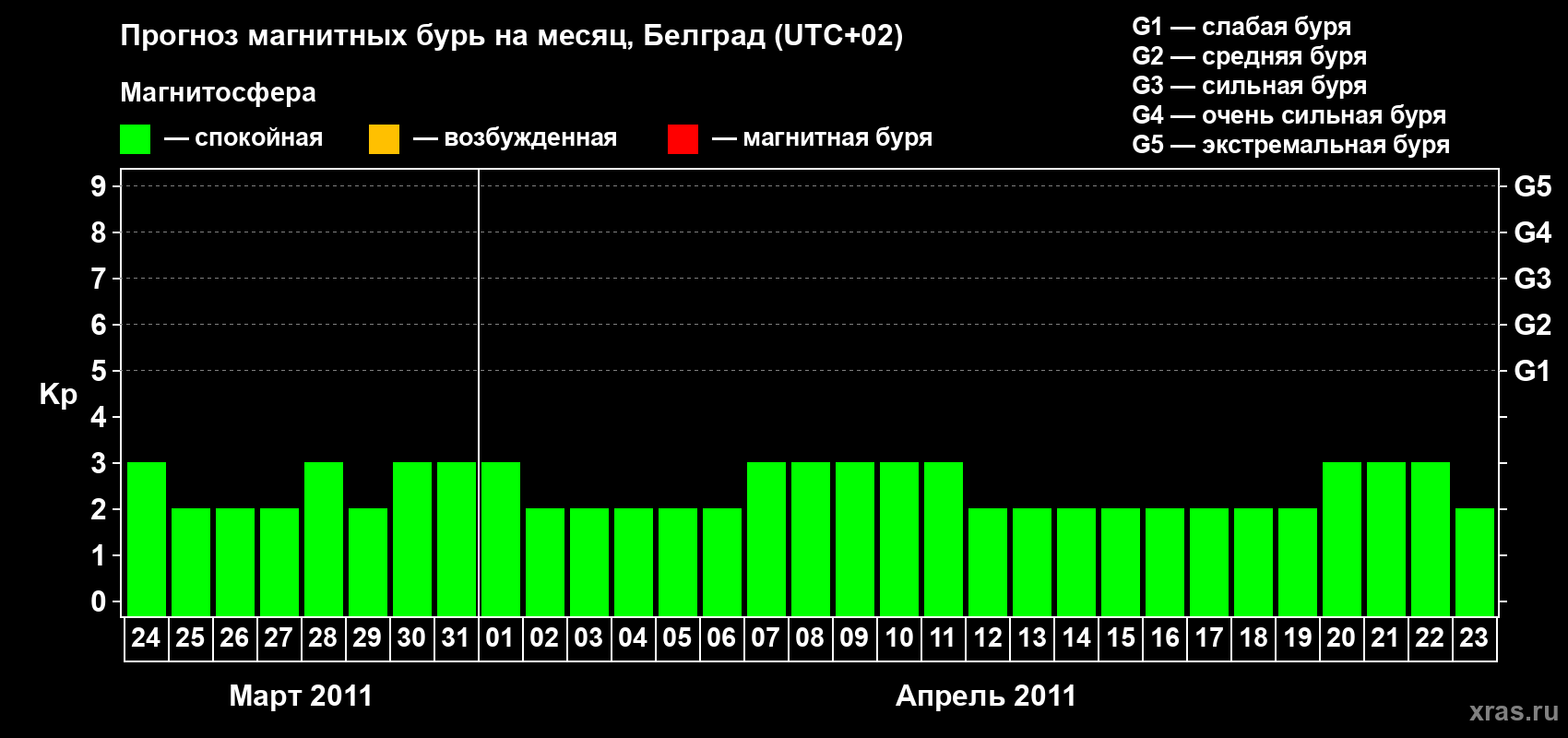 Прогноз максимального суточного геомагнитного индекса Kp на <b>1 месяц</b> (31 день) <b>с 24 марта по 23 апреля 2011 г</b>