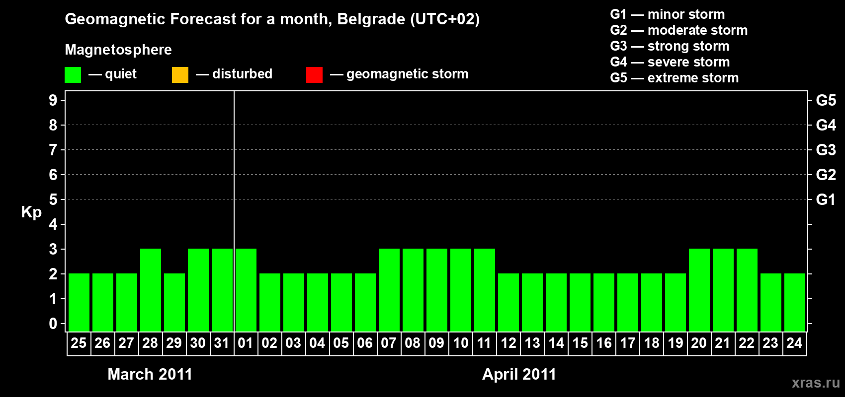 Forecast of the daily maximal value of geomagnetic index Kp for <b>1 month</b> (31 days) <b>from Mar 25, 2011 to Apr 24, 2011</b>