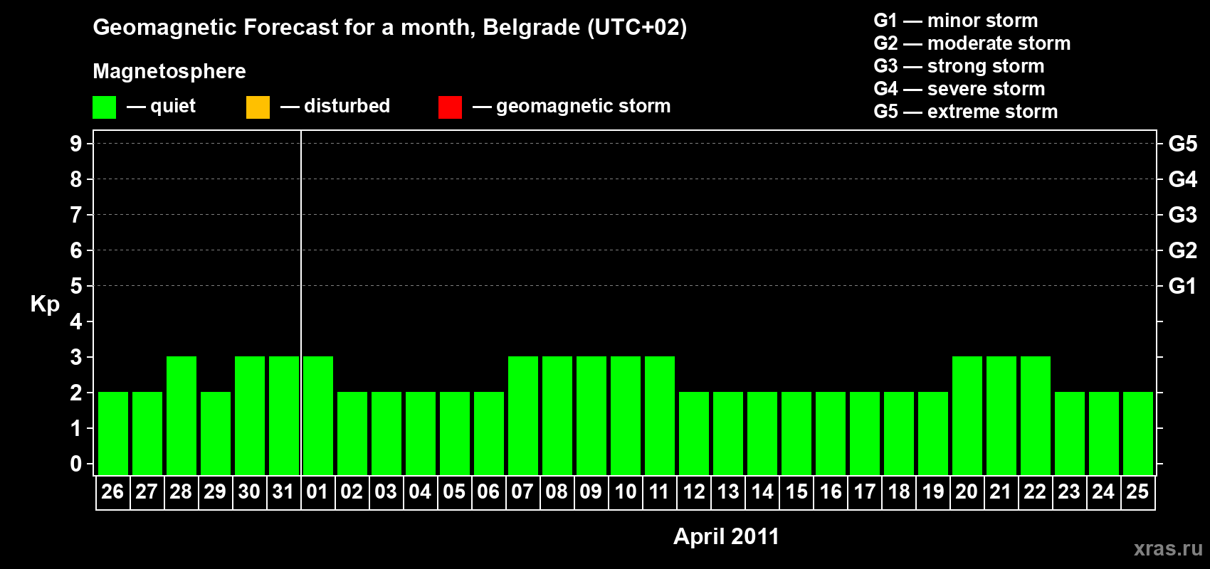 Forecast of the daily maximal value of geomagnetic index&nbsp;Kp for <b>1 month</b> (31 days) <b>from Mar 26, 2011 to Apr 25, 2011</b>