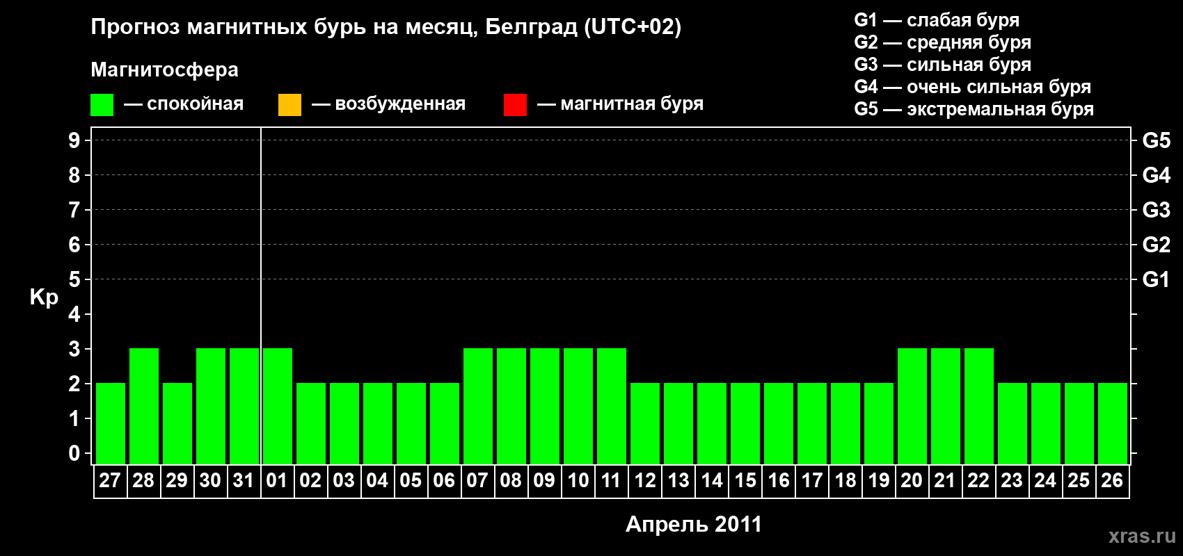 Прогноз максимального суточного геомагнитного индекса&nbsp;Kp на <b>1 месяц</b> (31 день) <b>с 27 марта по 26 апреля 2011 г</b>