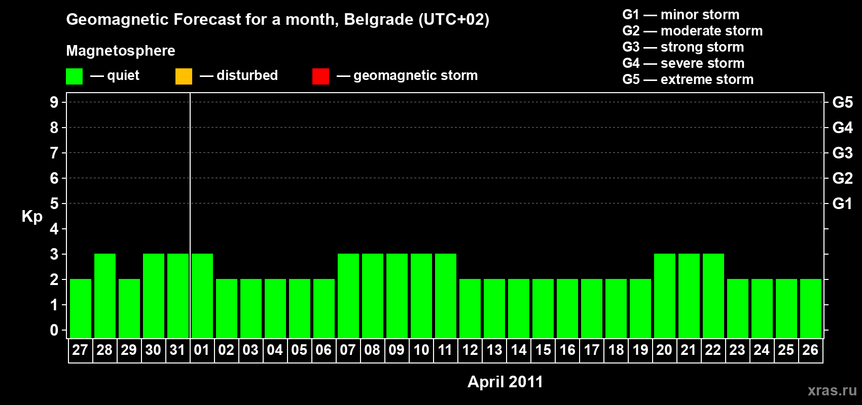 Forecast of the daily maximal value of geomagnetic index&nbsp;Kp for <b>1 month</b> (31 days) <b>from Mar 27, 2011 to Apr 26, 2011</b>