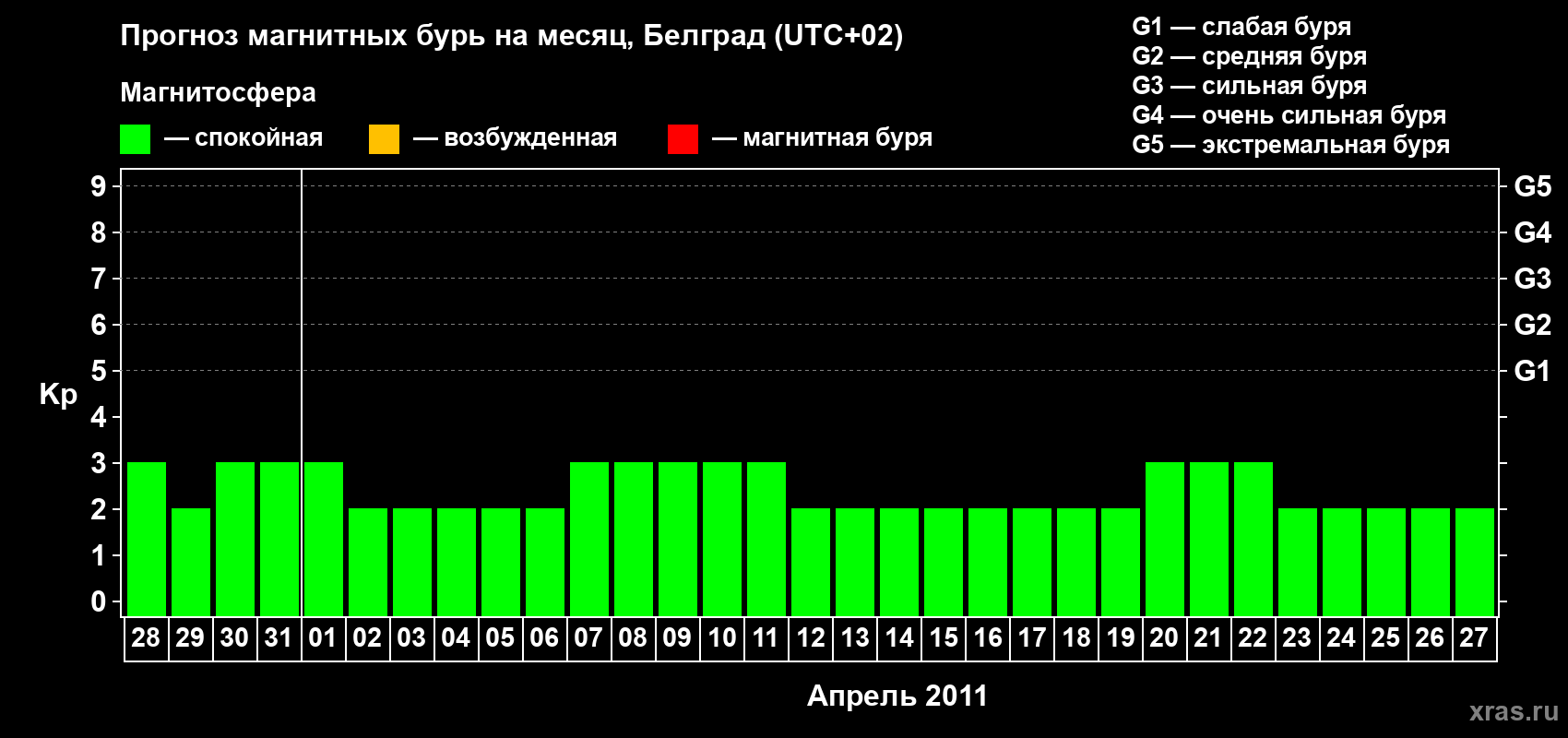 Прогноз максимального суточного геомагнитного индекса Kp на <b>1 месяц</b> (31 день) <b>с 28 марта по 27 апреля 2011 г</b>