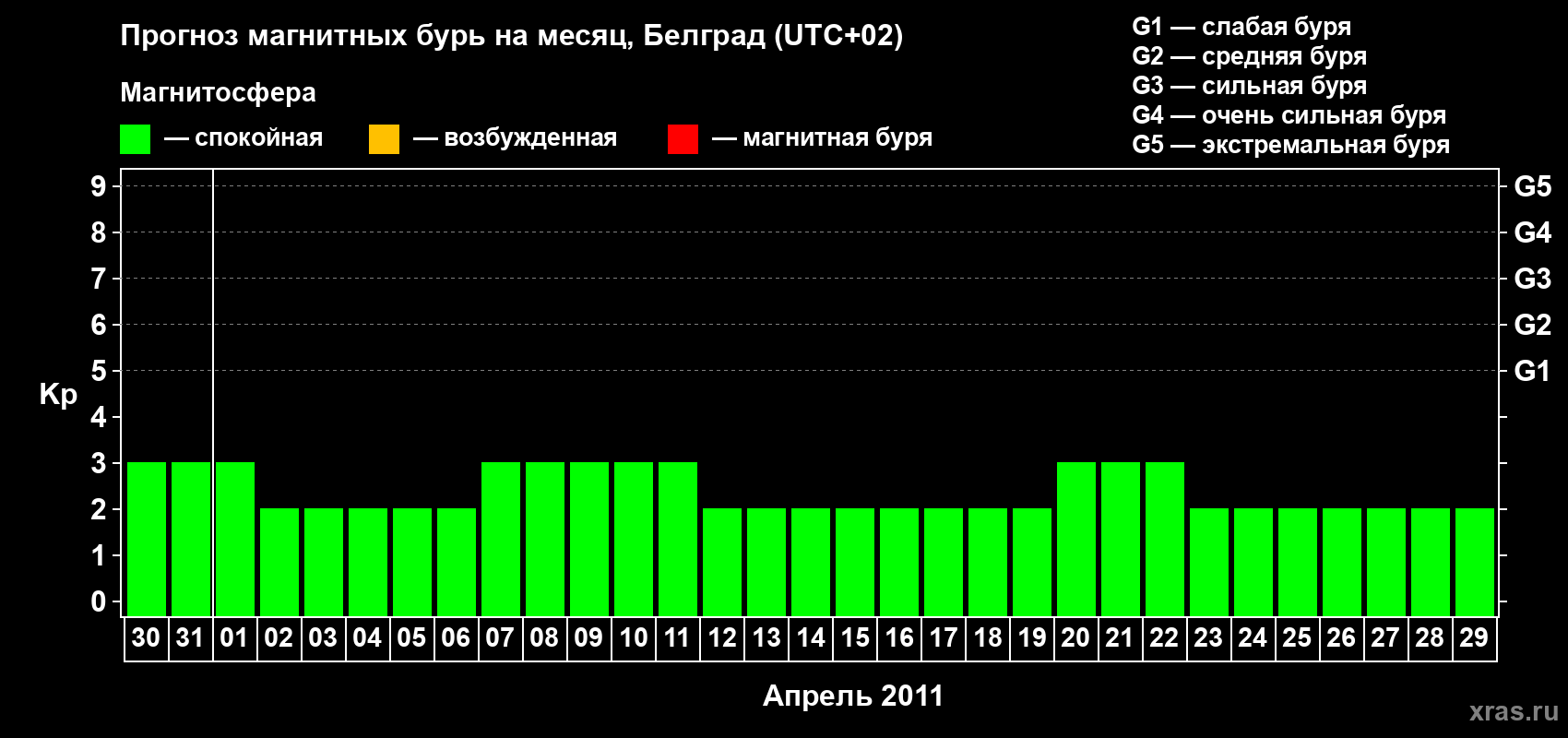 Прогноз максимального суточного геомагнитного индекса Kp на <b>1 месяц</b> (31 день) <b>с 30 марта по 29 апреля 2011 г</b>