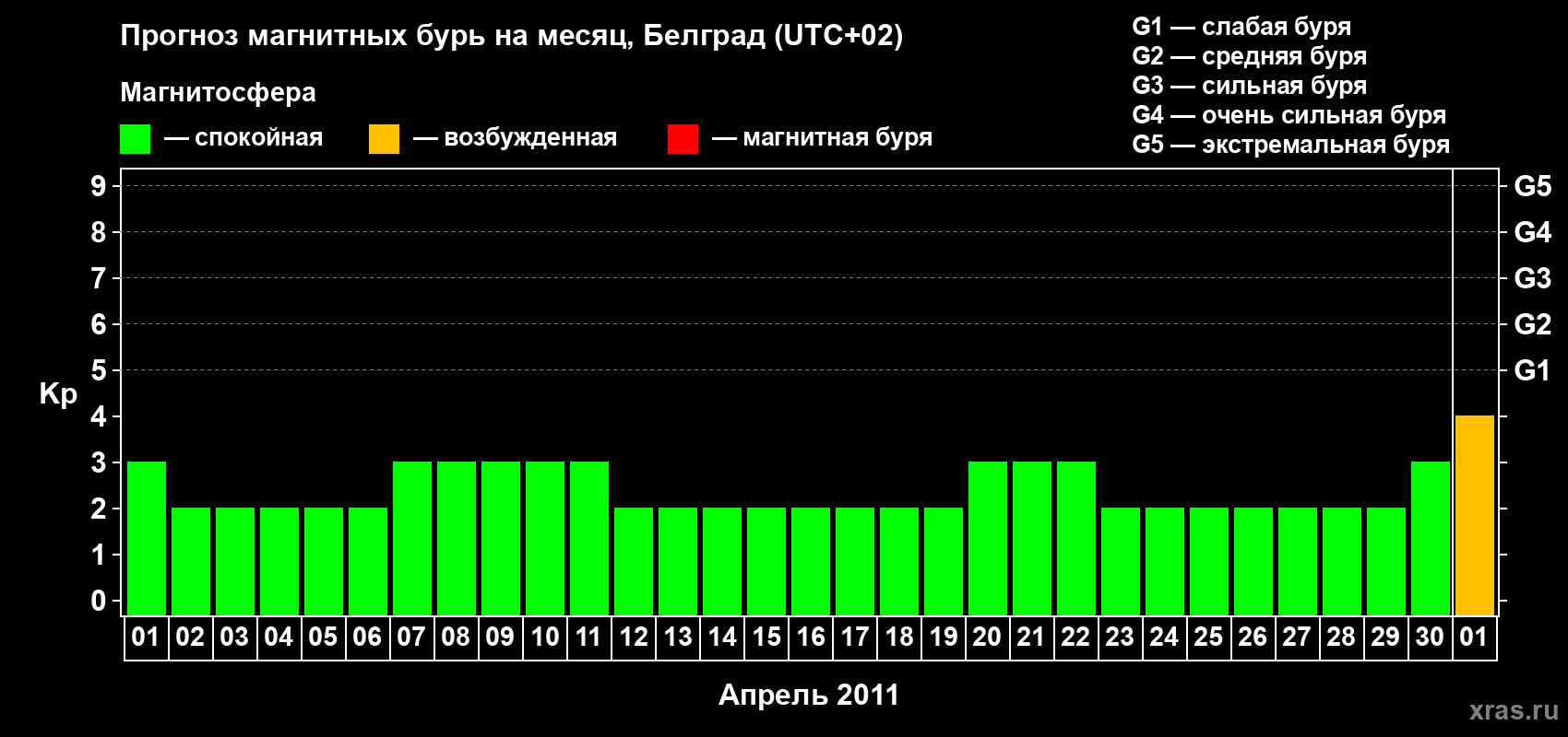 Прогноз максимального суточного геомагнитного индекса&nbsp;Kp на <b>1 месяц</b> (31 день) <b>с 01 апреля по 01 мая 2011 г</b>
