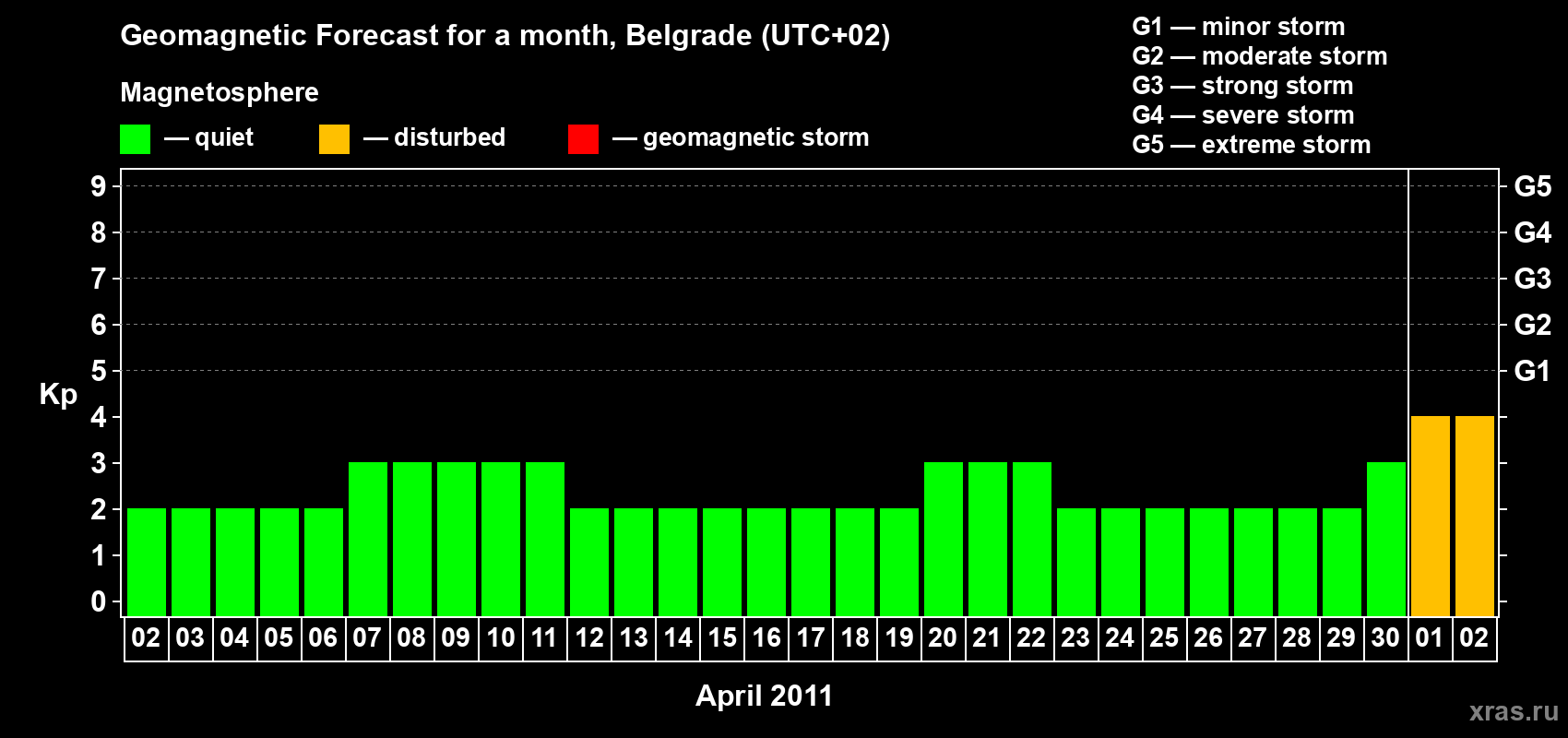 Forecast of the daily maximal value of geomagnetic index&nbsp;Kp for <b>1 month</b> (31 days) <b>from Apr 02, 2011 to May 02, 2011</b>