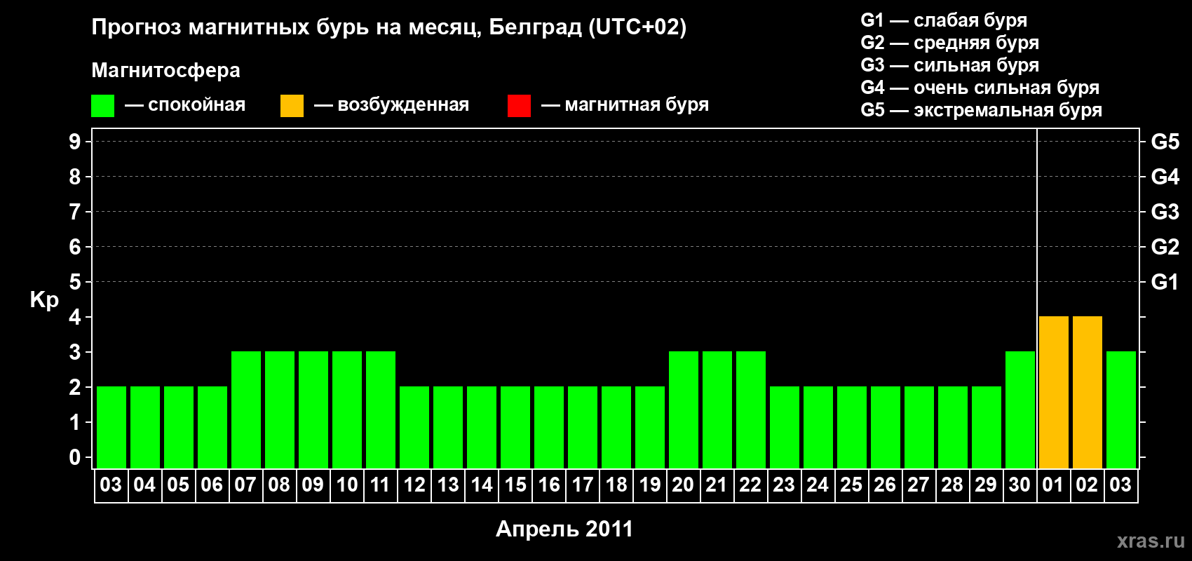 Прогноз максимального суточного геомагнитного индекса&nbsp;Kp на <b>1 месяц</b> (31 день) <b>с 03 апреля по 03 мая 2011 г</b>