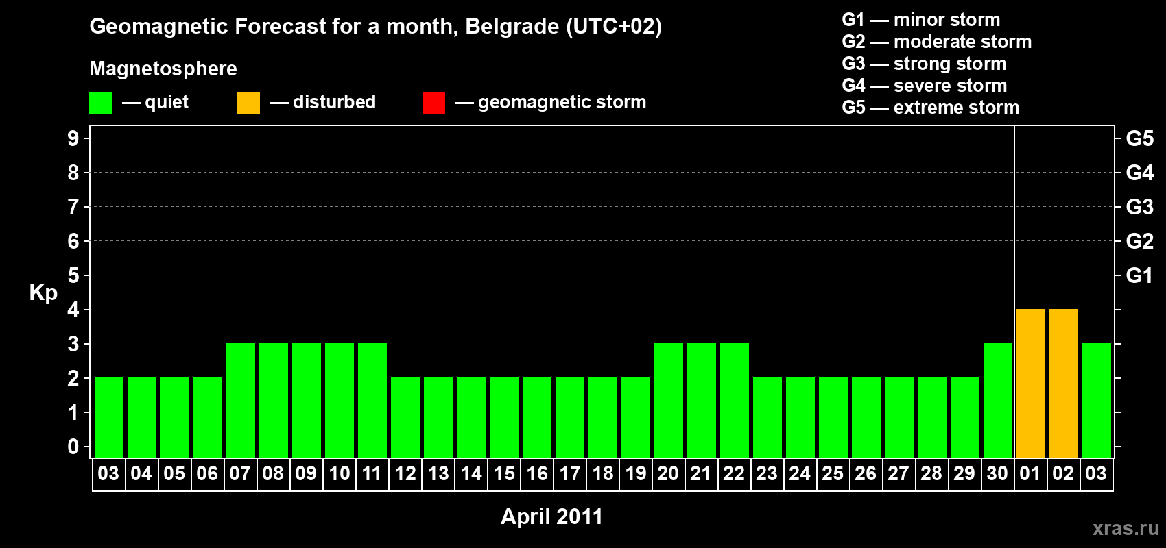 Forecast of the daily maximal value of geomagnetic index&nbsp;Kp for <b>1 month</b> (31 days) <b>from Apr 03, 2011 to May 03, 2011</b>