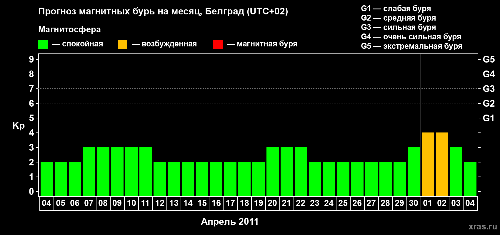 Прогноз максимального суточного геомагнитного индекса&nbsp;Kp на <b>1 месяц</b> (31 день) <b>с 04 апреля по 04 мая 2011 г</b>