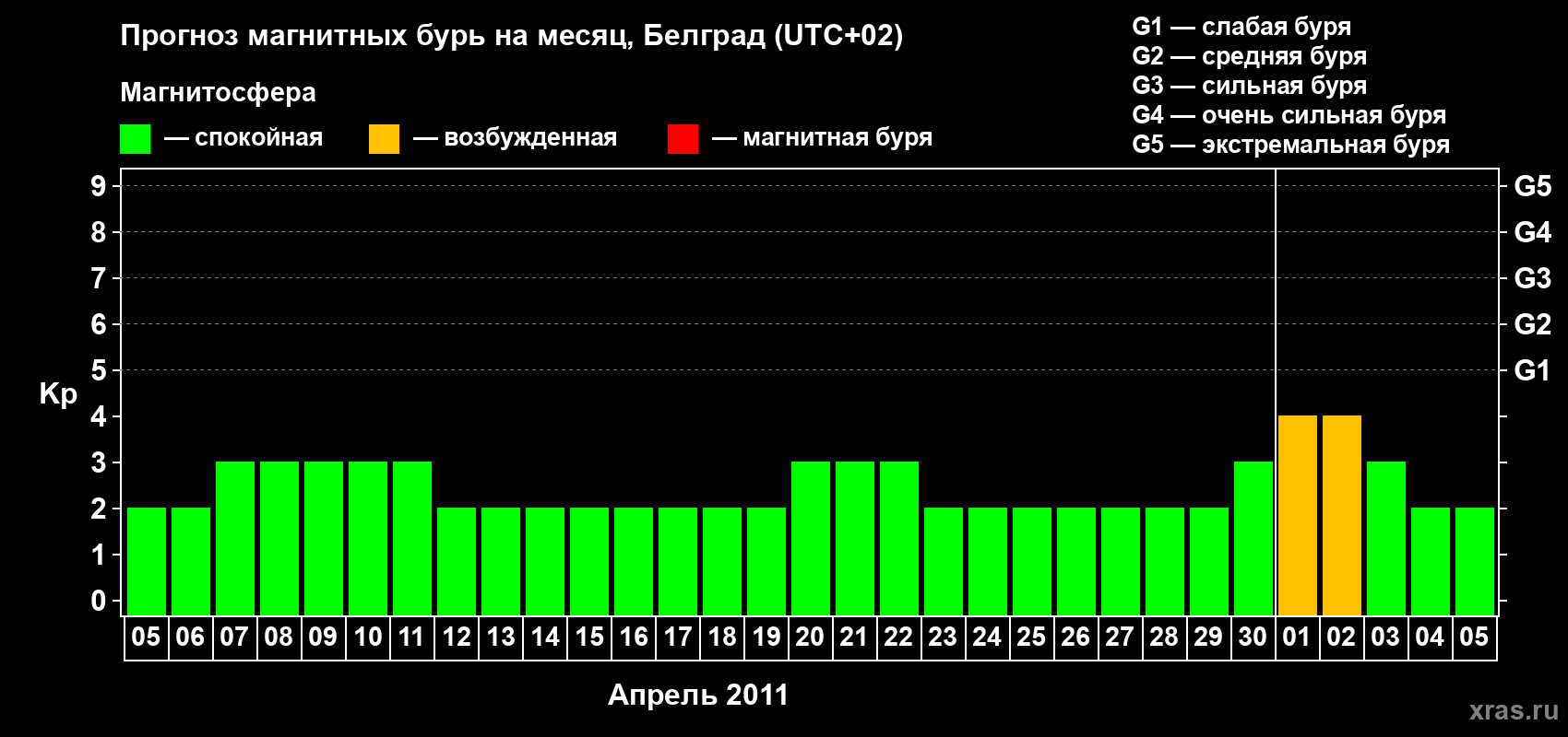 Прогноз максимального суточного геомагнитного индекса&nbsp;Kp на <b>1 месяц</b> (31 день) <b>с 05 апреля по 05 мая 2011 г</b>
