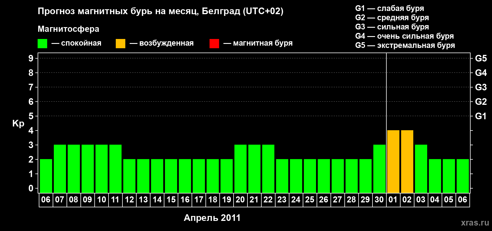 Прогноз максимального суточного геомагнитного индекса&nbsp;Kp на <b>1 месяц</b> (31 день) <b>с 06 апреля по 06 мая 2011 г</b>