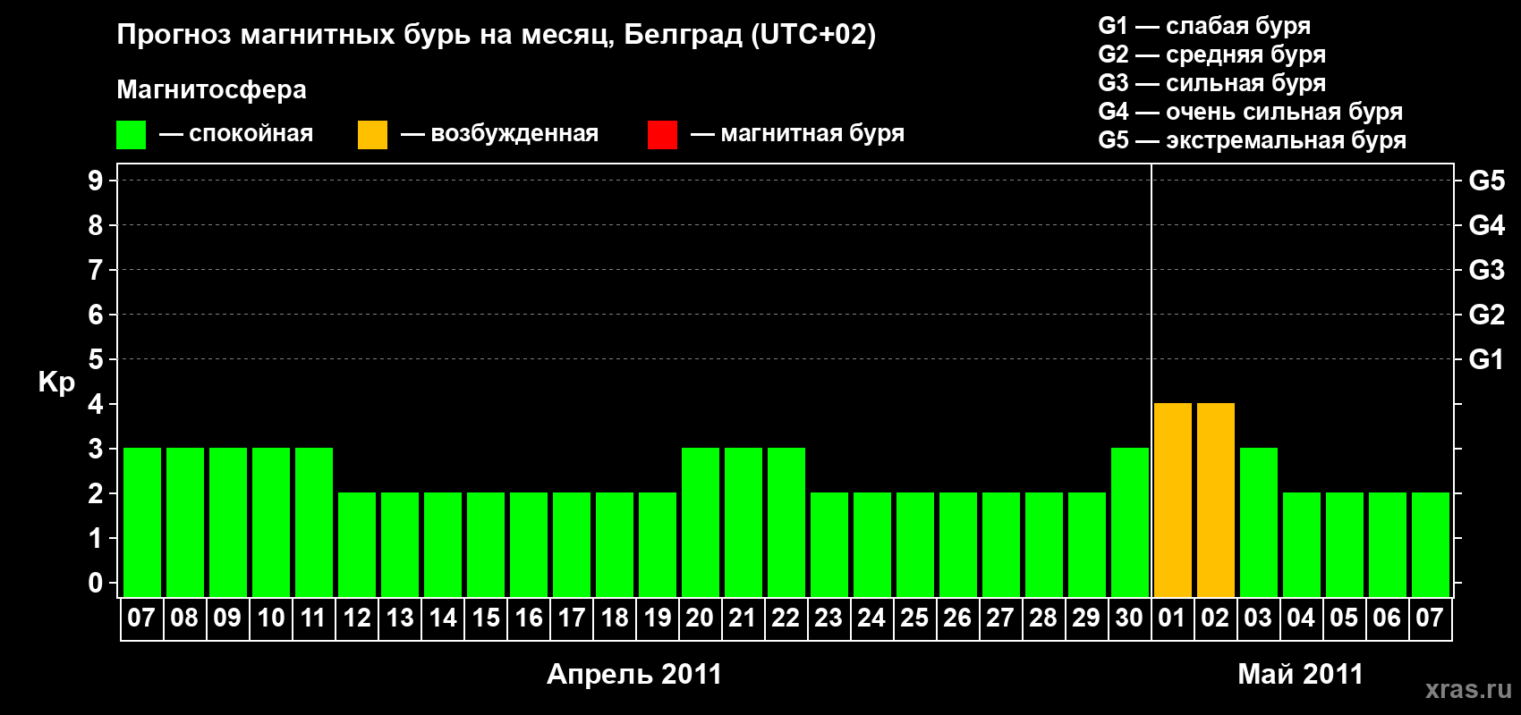 Прогноз максимального суточного геомагнитного индекса Kp на <b>1 месяц</b> (31 день) <b>с 07 апреля по 07 мая 2011 г</b>
