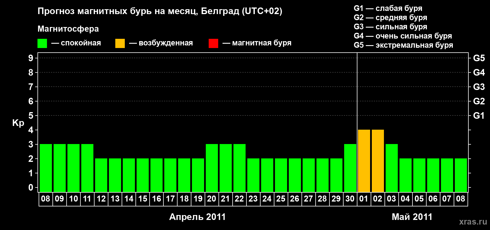 Прогноз максимального суточного геомагнитного индекса Kp на <b>1 месяц</b> (31 день) <b>с 08 апреля по 08 мая 2011 г</b>