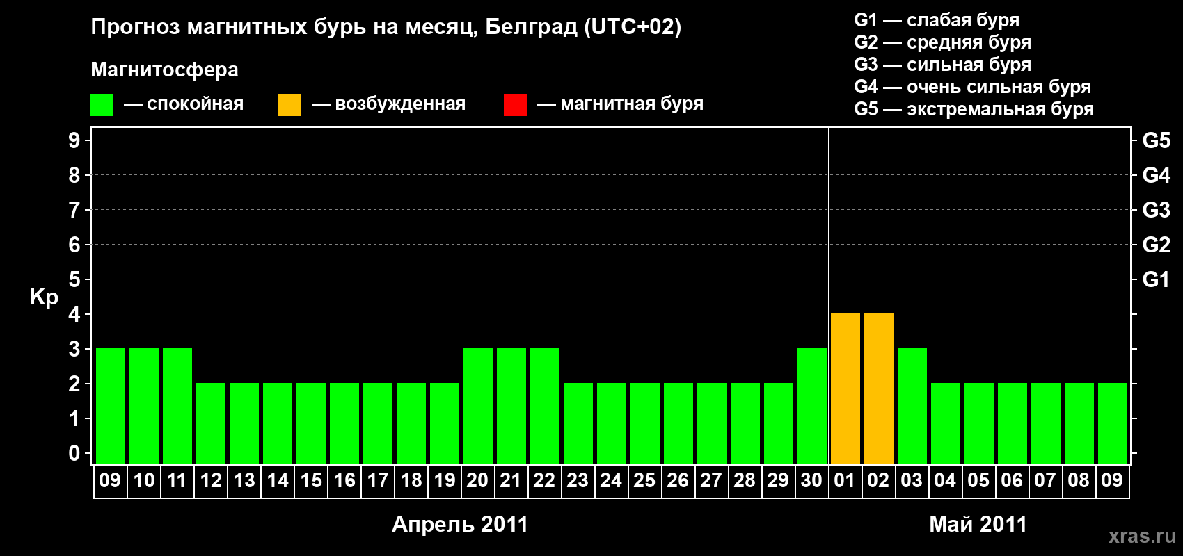 Прогноз максимального суточного геомагнитного индекса Kp на <b>1 месяц</b> (31 день) <b>с 09 апреля по 09 мая 2011 г</b>