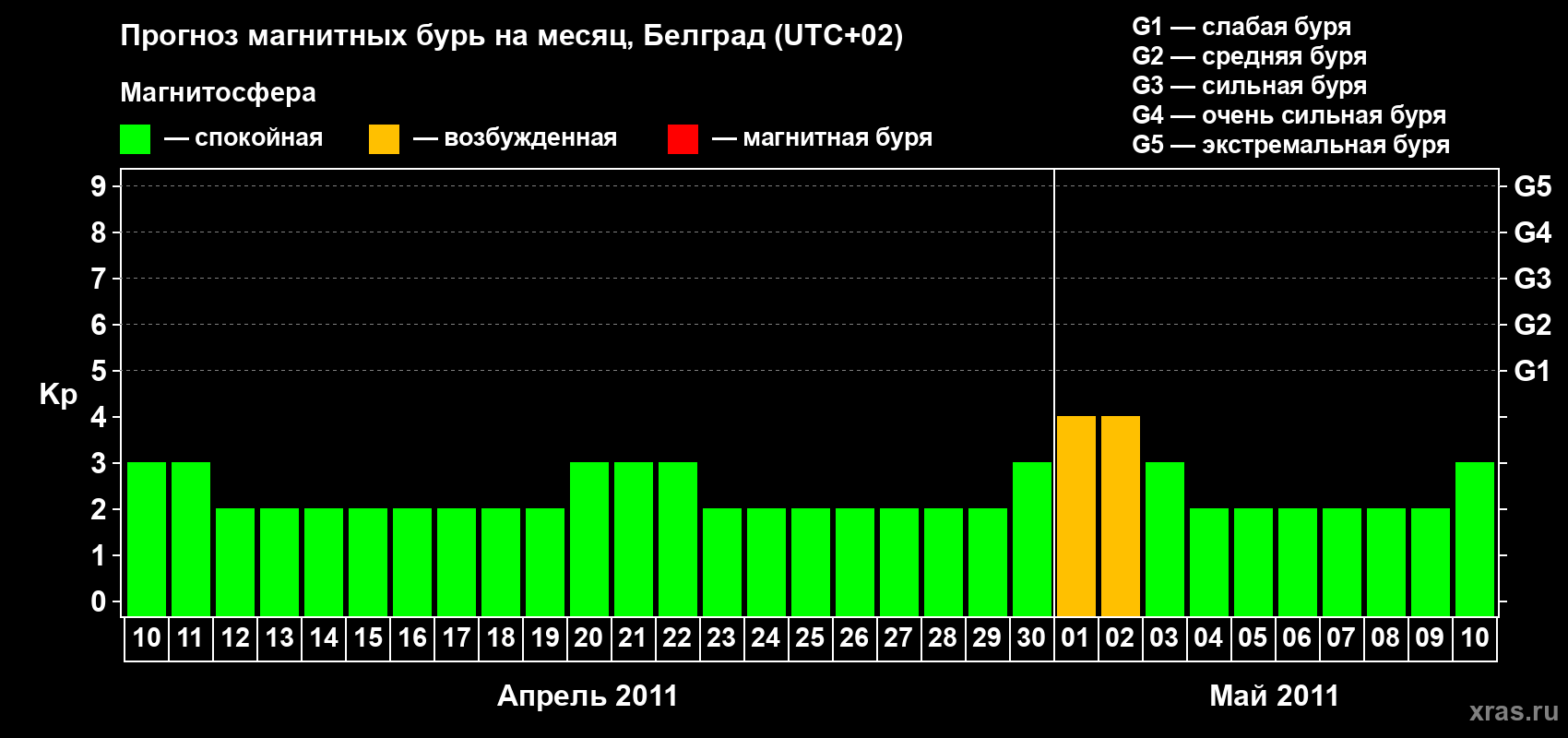 Прогноз максимального суточного геомагнитного индекса Kp на <b>1 месяц</b> (31 день) <b>с 10 апреля по 10 мая 2011 г</b>