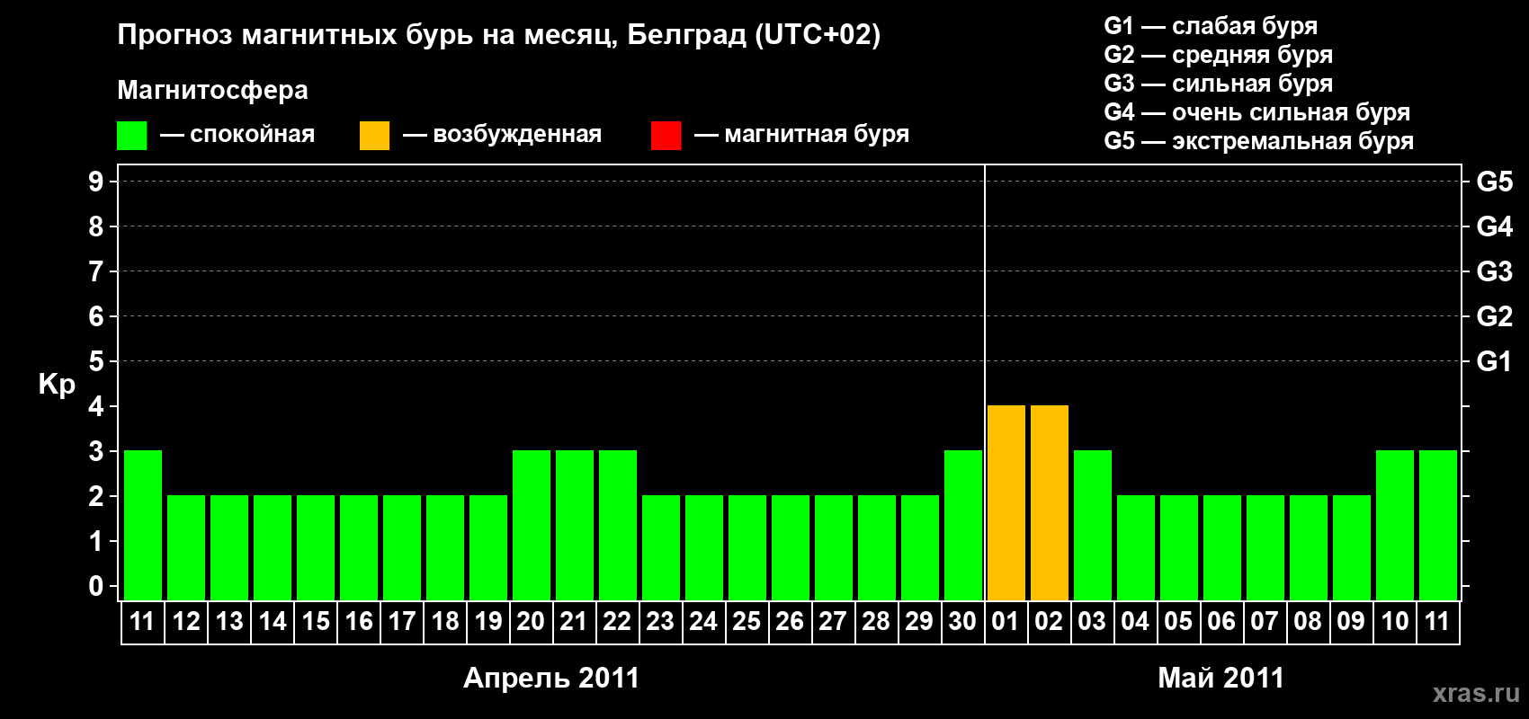 Прогноз максимального суточного геомагнитного индекса&nbsp;Kp на <b>1 месяц</b> (31 день) <b>с 11 апреля по 11 мая 2011 г</b>