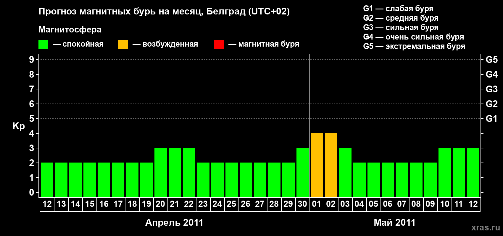 Прогноз максимального суточного геомагнитного индекса Kp на <b>1 месяц</b> (31 день) <b>с 12 апреля по 12 мая 2011 г</b>