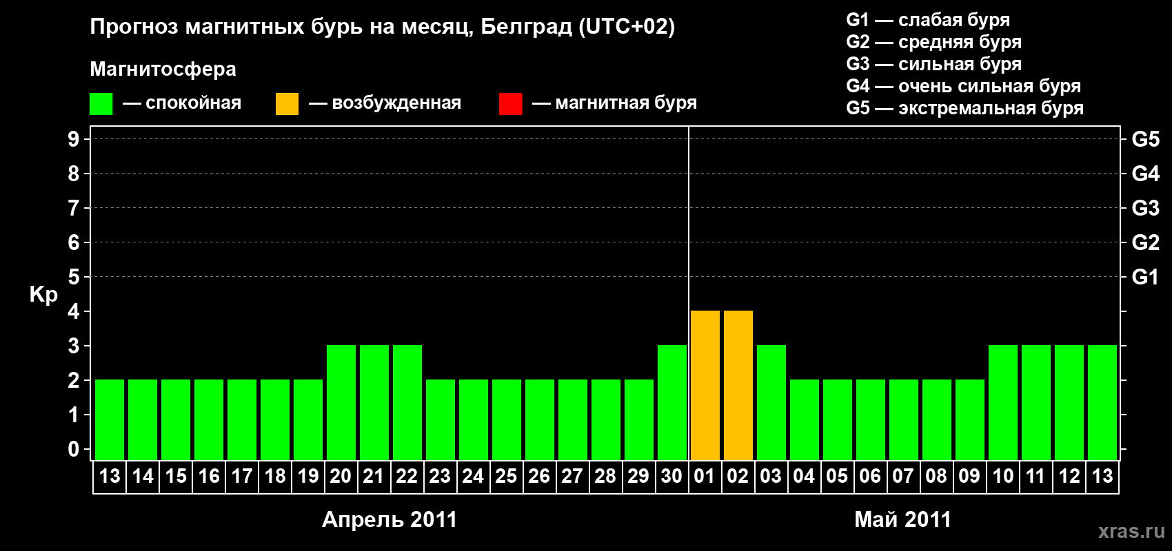Прогноз максимального суточного геомагнитного индекса Kp на <b>1 месяц</b> (31 день) <b>с 13 апреля по 13 мая 2011 г</b>