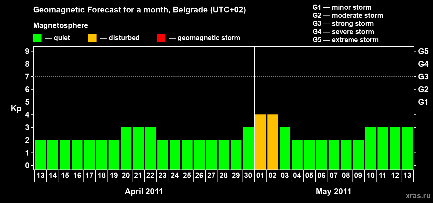 Forecast of the daily maximal value of geomagnetic index&nbsp;Kp for <b>1 month</b> (31 days) <b>from Apr 13, 2011 to May 13, 2011</b>