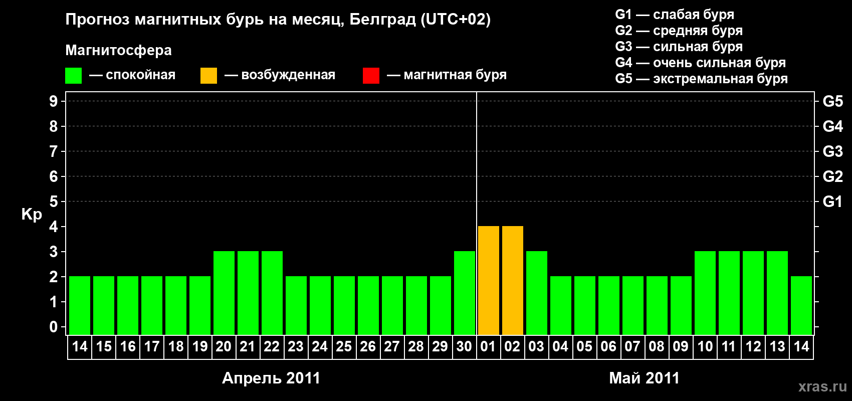 Прогноз максимального суточного геомагнитного индекса Kp на <b>1 месяц</b> (31 день) <b>с 14 апреля по 14 мая 2011 г</b>