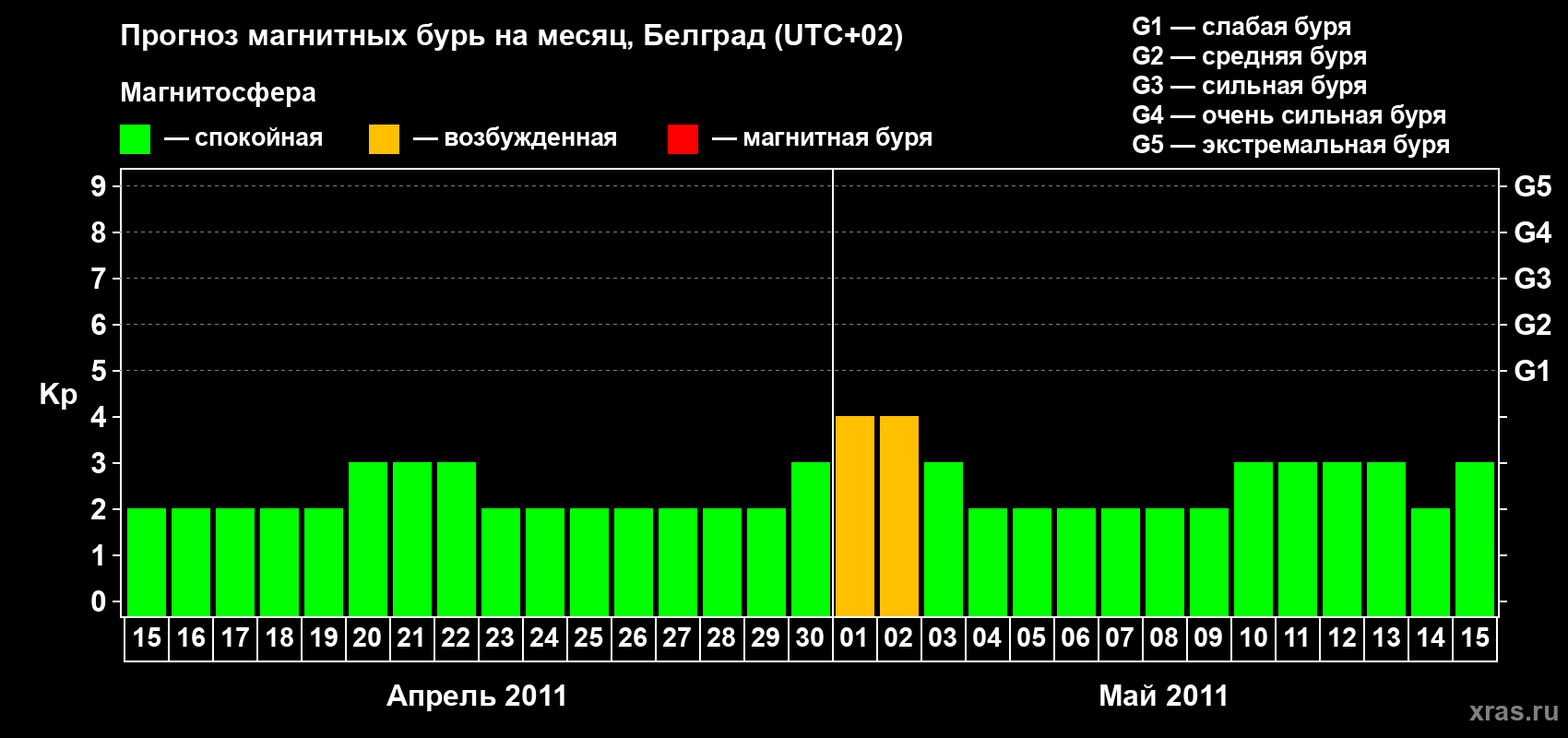 Прогноз максимального суточного геомагнитного индекса Kp на <b>1 месяц</b> (31 день) <b>с 15 апреля по 15 мая 2011 г</b>