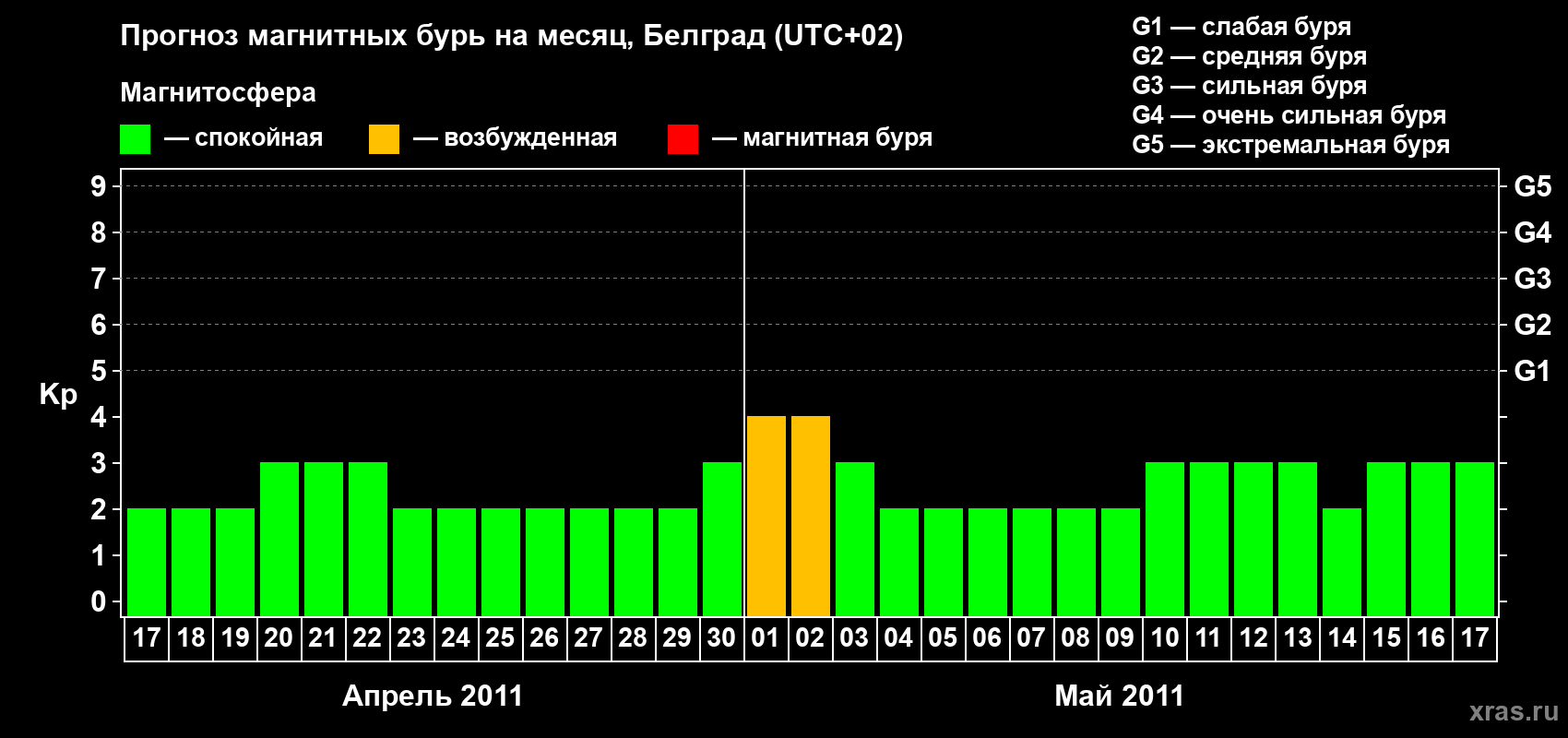 Прогноз максимального суточного геомагнитного индекса Kp на <b>1 месяц</b> (31 день) <b>с 17 апреля по 17 мая 2011 г</b>