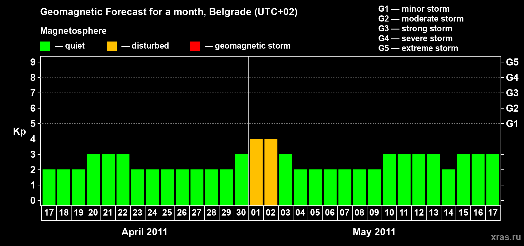 Forecast of the daily maximal value of geomagnetic index&nbsp;Kp for <b>1 month</b> (31 days) <b>from Apr 17, 2011 to May 17, 2011</b>