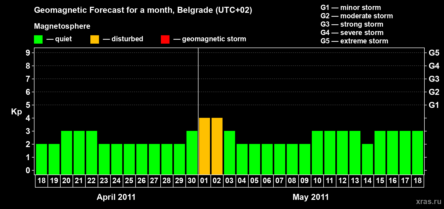 Forecast of the daily maximal value of geomagnetic index&nbsp;Kp for <b>1 month</b> (31 days) <b>from Apr 18, 2011 to May 18, 2011</b>