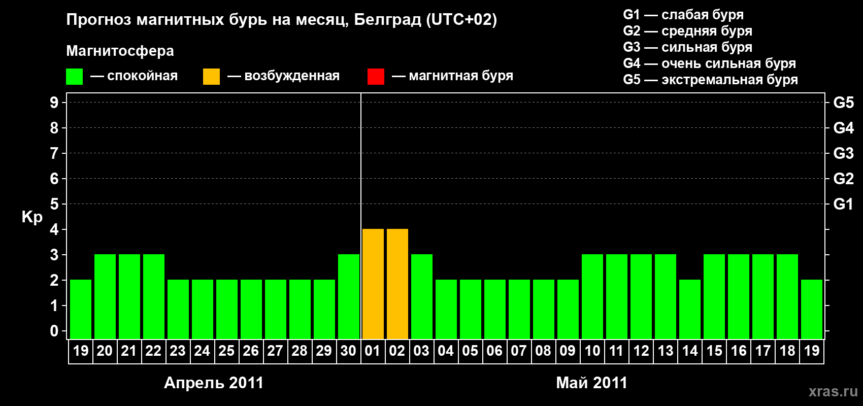 Прогноз максимального суточного геомагнитного индекса Kp на <b>1 месяц</b> (31 день) <b>с 19 апреля по 19 мая 2011 г</b>