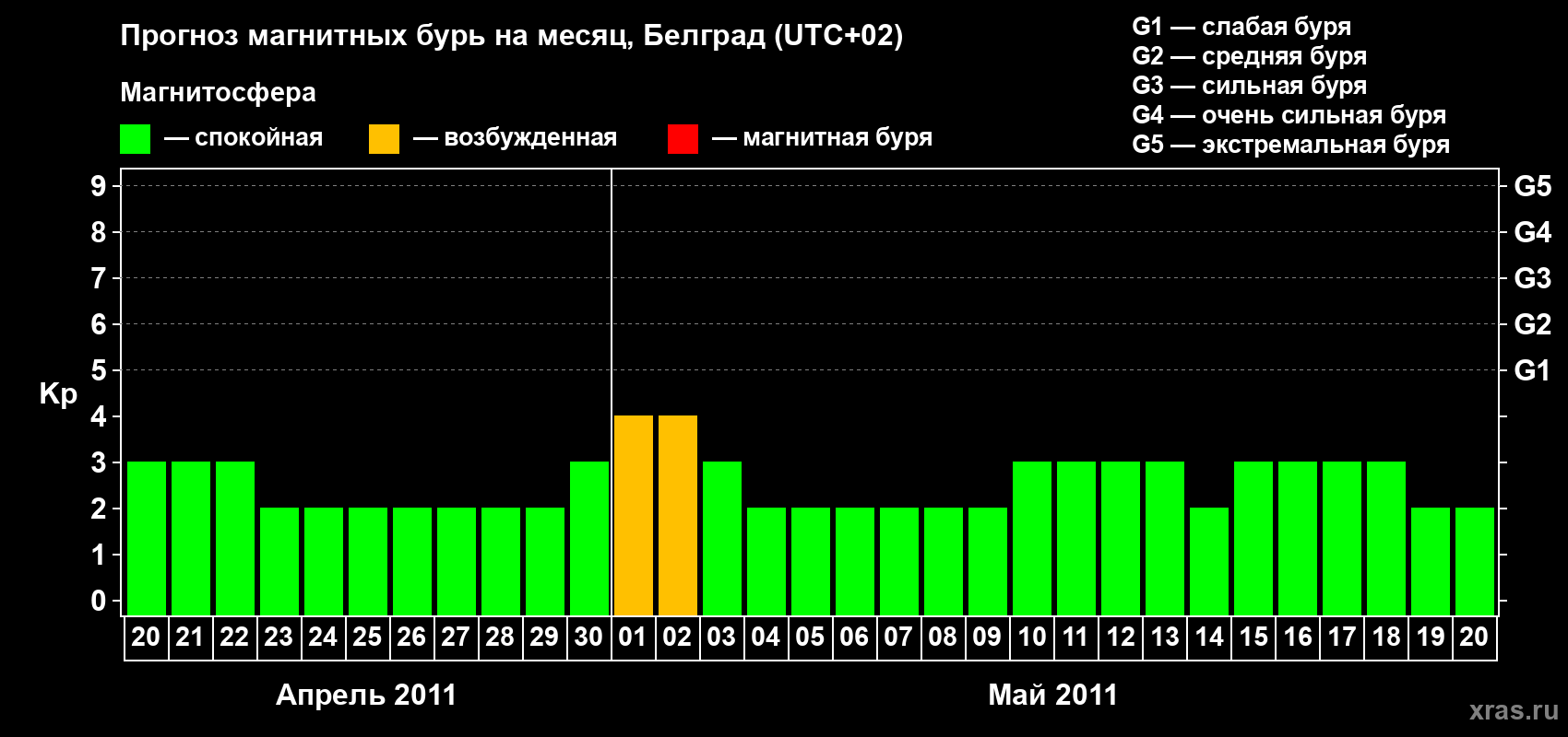 Прогноз максимального суточного геомагнитного индекса Kp на <b>1 месяц</b> (31 день) <b>с 20 апреля по 20 мая 2011 г</b>