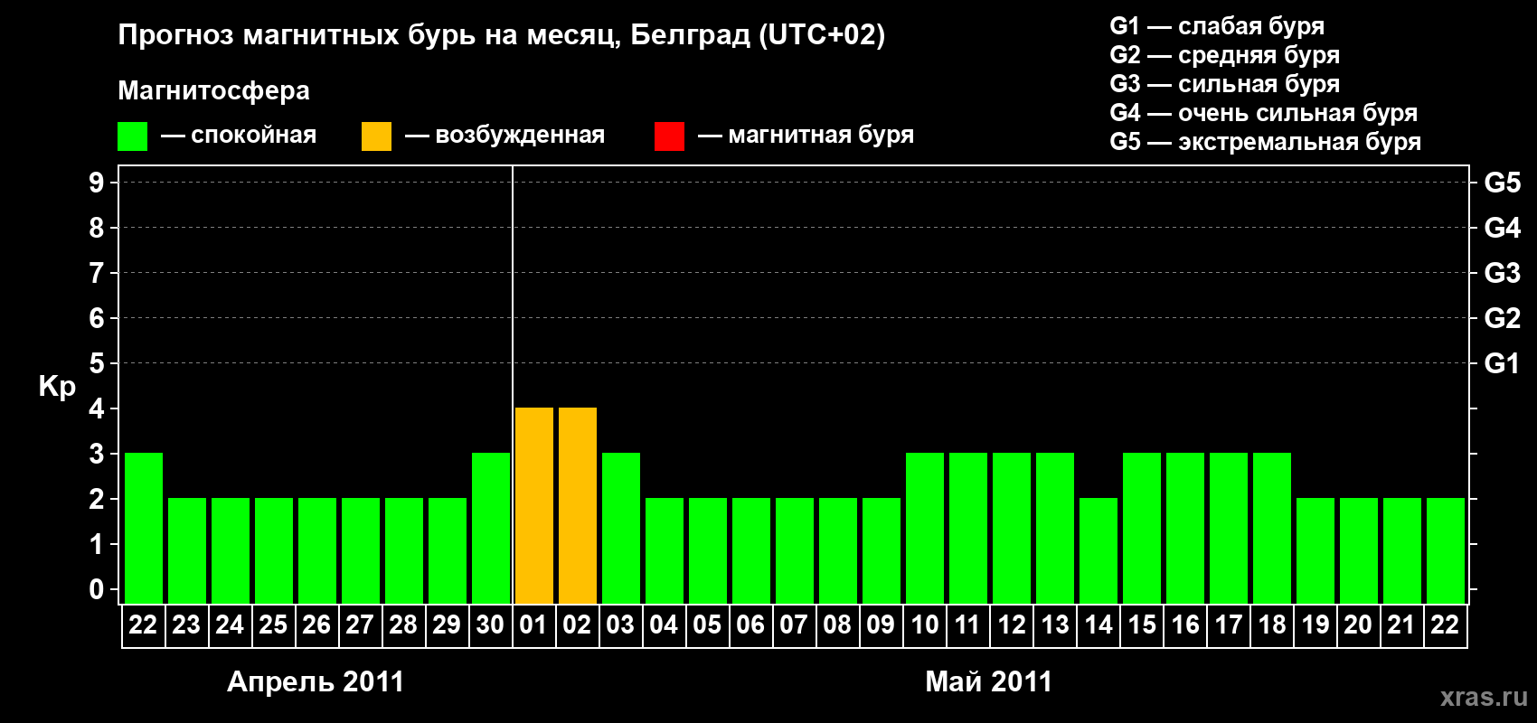 Прогноз максимального суточного геомагнитного индекса Kp на <b>1 месяц</b> (31 день) <b>с 22 апреля по 22 мая 2011 г</b>