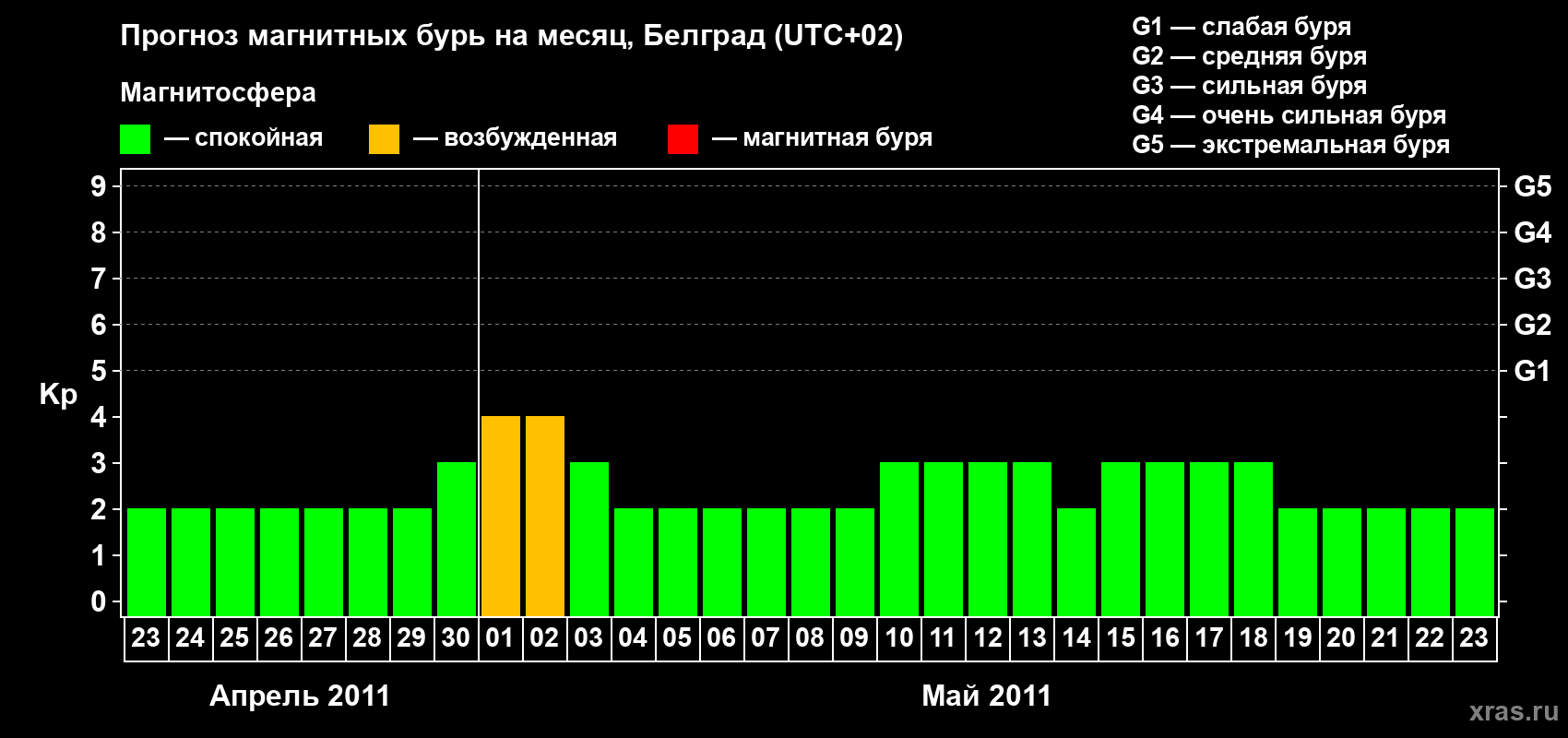 Прогноз максимального суточного геомагнитного индекса Kp на <b>1 месяц</b> (31 день) <b>с 23 апреля по 23 мая 2011 г</b>