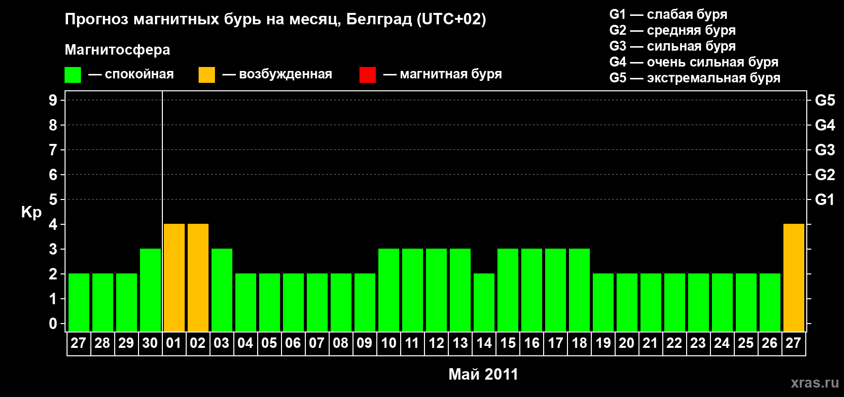 Прогноз максимального суточного геомагнитного индекса Kp на <b>1 месяц</b> (31 день) <b>с 27 апреля по 27 мая 2011 г</b>