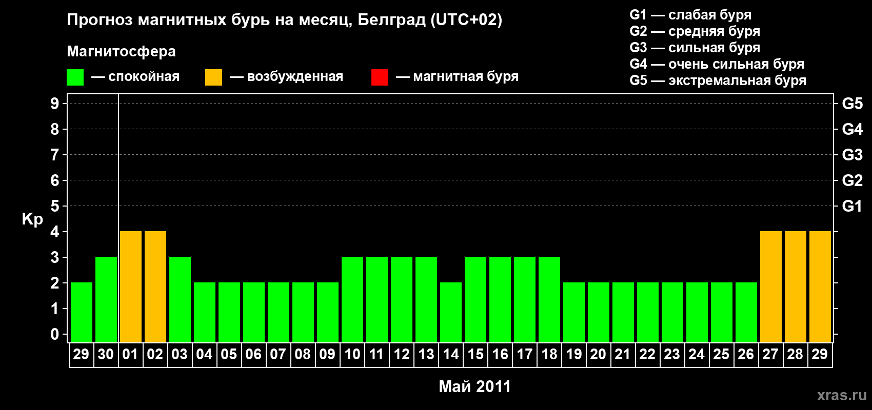 Прогноз максимального суточного геомагнитного индекса Kp на <b>1 месяц</b> (31 день) <b>с 29 апреля по 29 мая 2011 г</b>