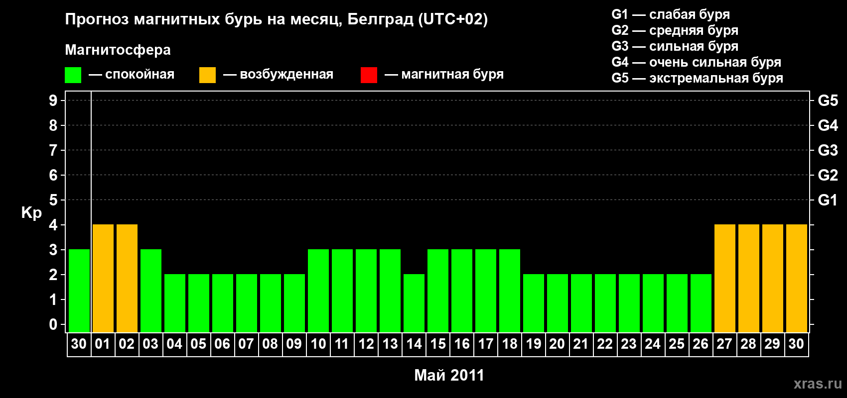 Прогноз максимального суточного геомагнитного индекса&nbsp;Kp на <b>1 месяц</b> (31 день) <b>с 30 апреля по 30 мая 2011 г</b>